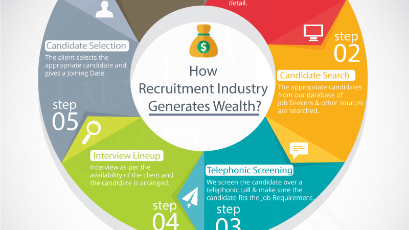 How-Recruitment-Industry-Generates-wealth-1-800x450
